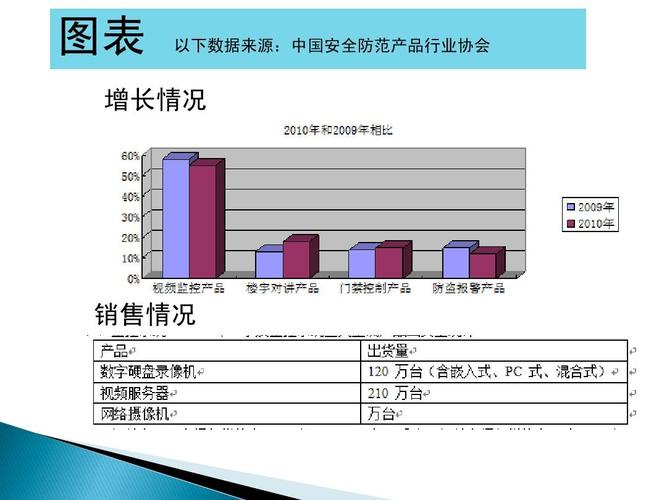 图表 以下数据来源:中国安全防范产品行业协会 增长情况 销售情况